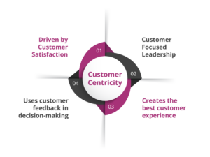 Customer-Centric-ziwo